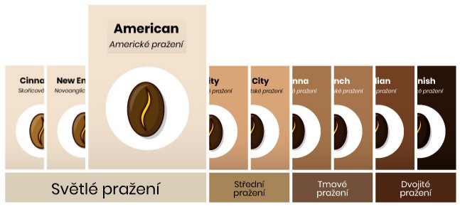 Stupeň pražení American