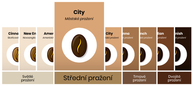 Stupeň pražení City