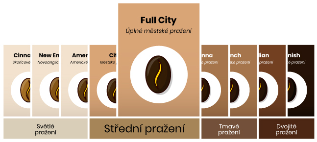 Stupeň pražení Full City