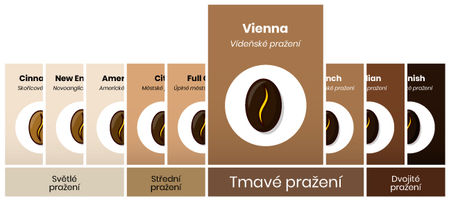 Stupeň pražení Vienna