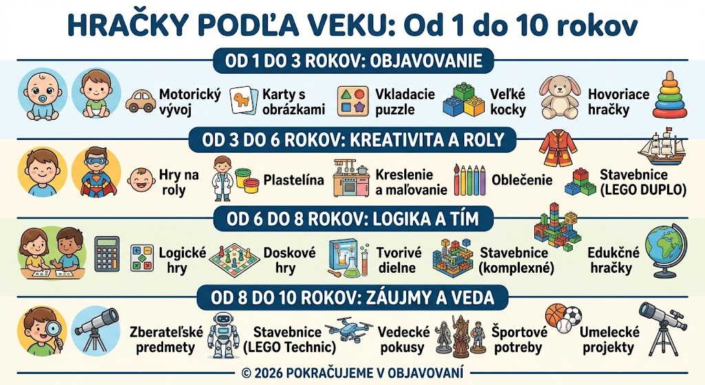 Hračky podľa veku ! Čo vybrať dieťaťu od 1 do 10 rokov?