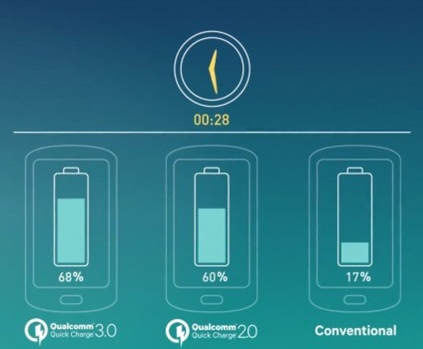 Qualcomm Quick Charge 1.0 2.0 3.0