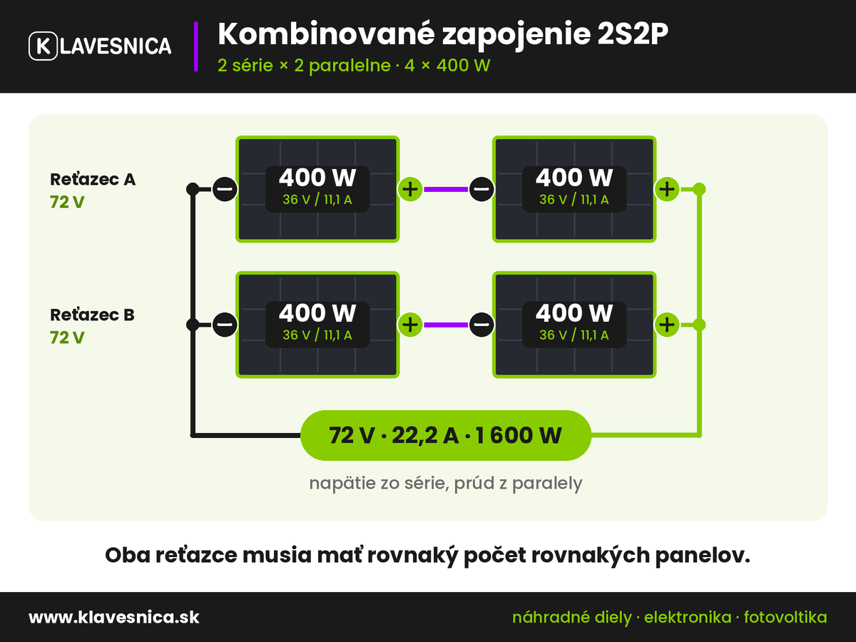 Schéma kombinovaného zapojenia solárnych panelov 2S2P