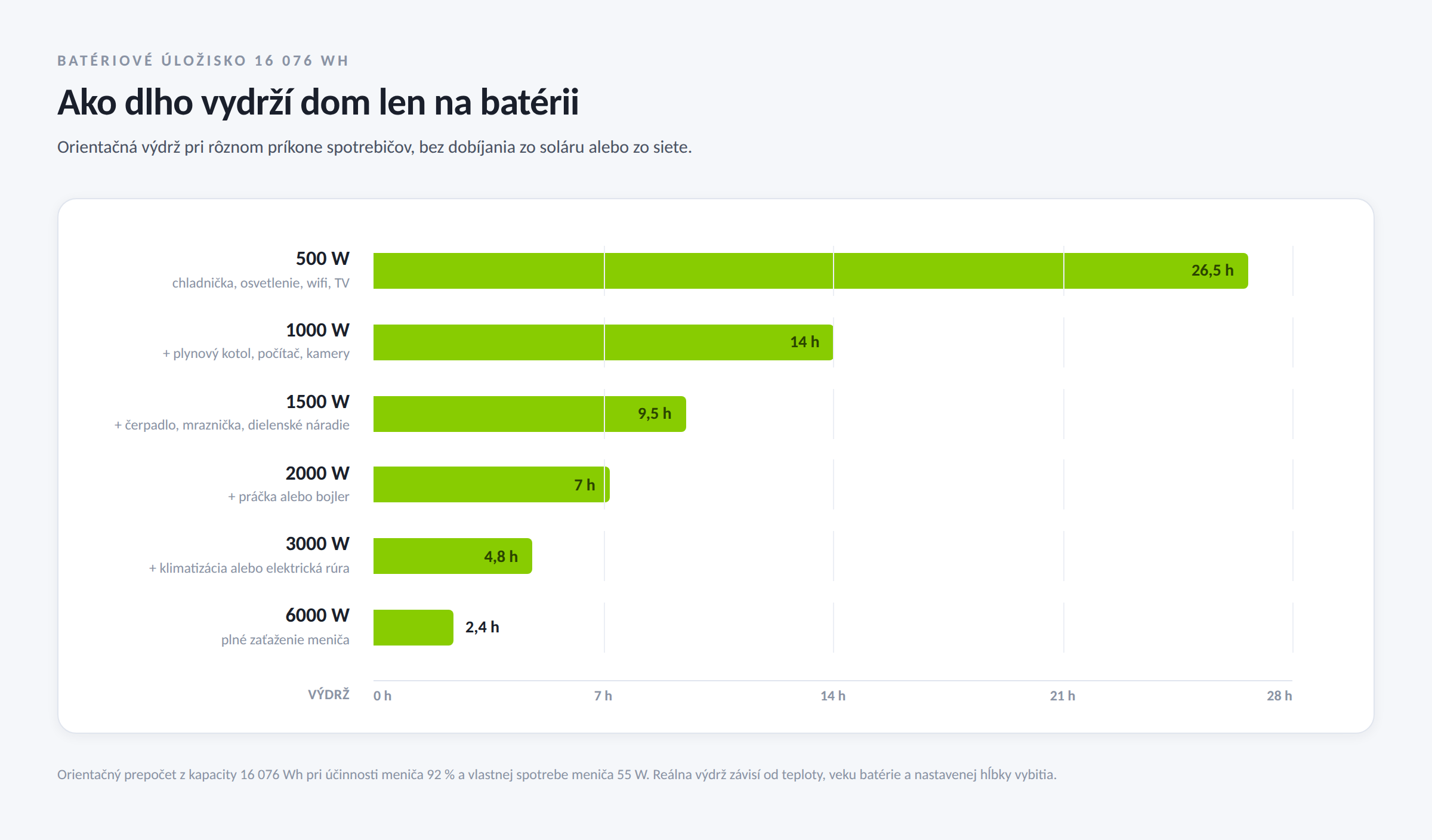 Graf výdrže batériového úložiska 16 076 Wh pri spotrebe 500 až 6000 W