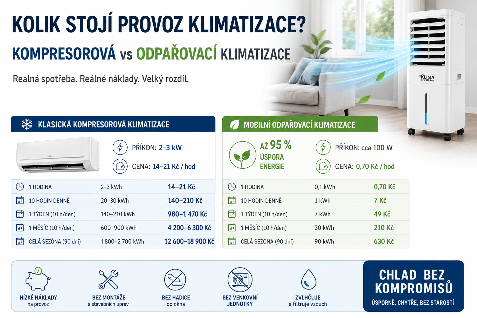 Kolik stojí provoz klimatizace? Kompresorová vs odpařovací klimatizace
