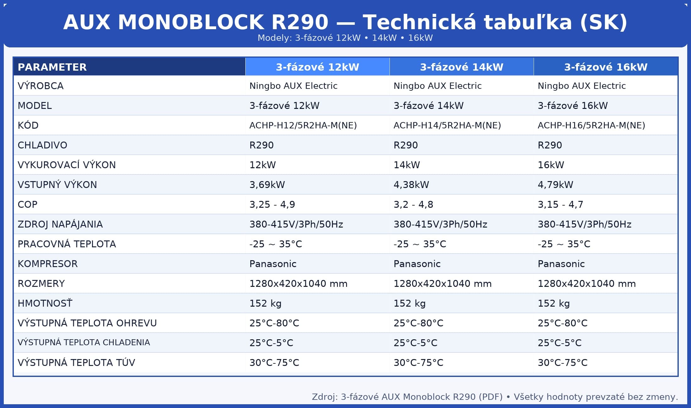 AUX_monoblock_R290_3faz_technicka_tabulka_SK