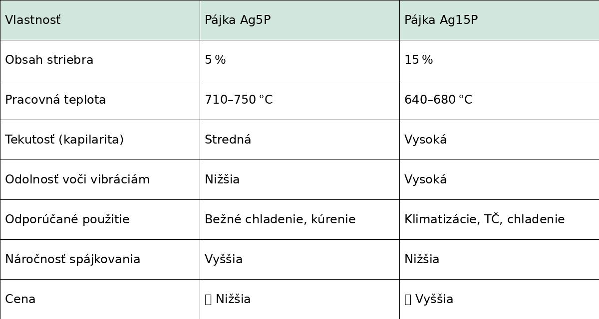 porovnanie_pajok_ag5p_vs_ag15p