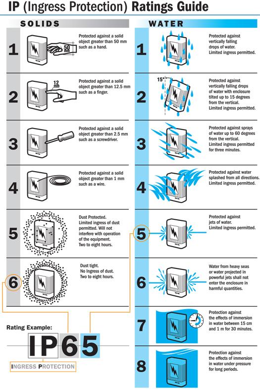 IP-Ratings-Guide