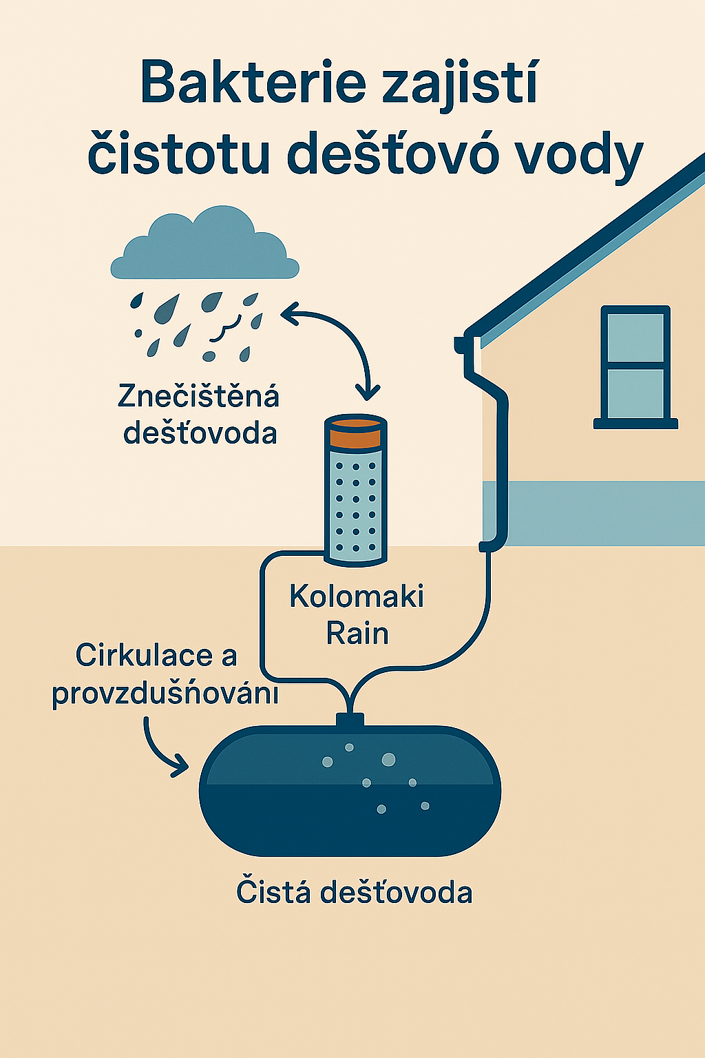 Kolomaki Rain: Když bakterie pracují pro tebe