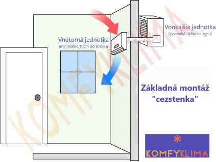 Zakladná montáž