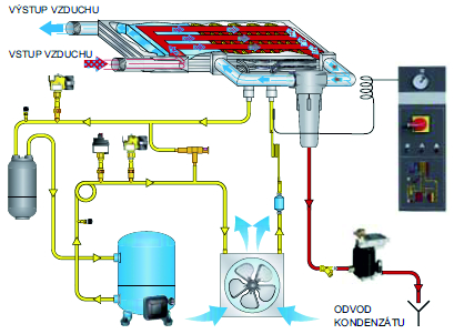 Základní principy sušení stlačeného vzduchu