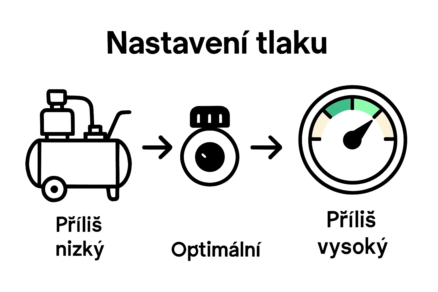 Infografika kroky nastavení tlaku kompresoru