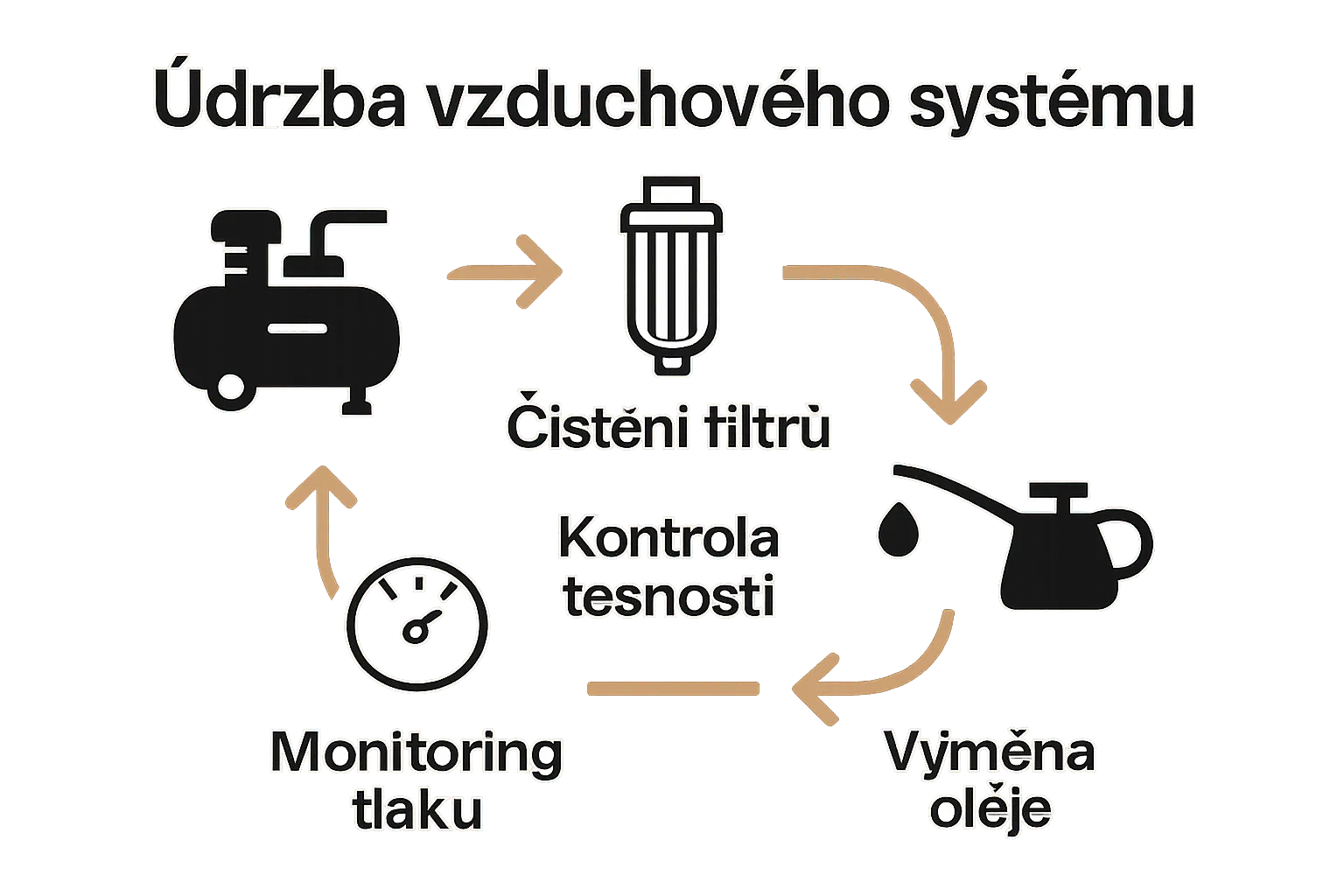 Infografika cyklu údržby vzduchového systému se 4 kroky