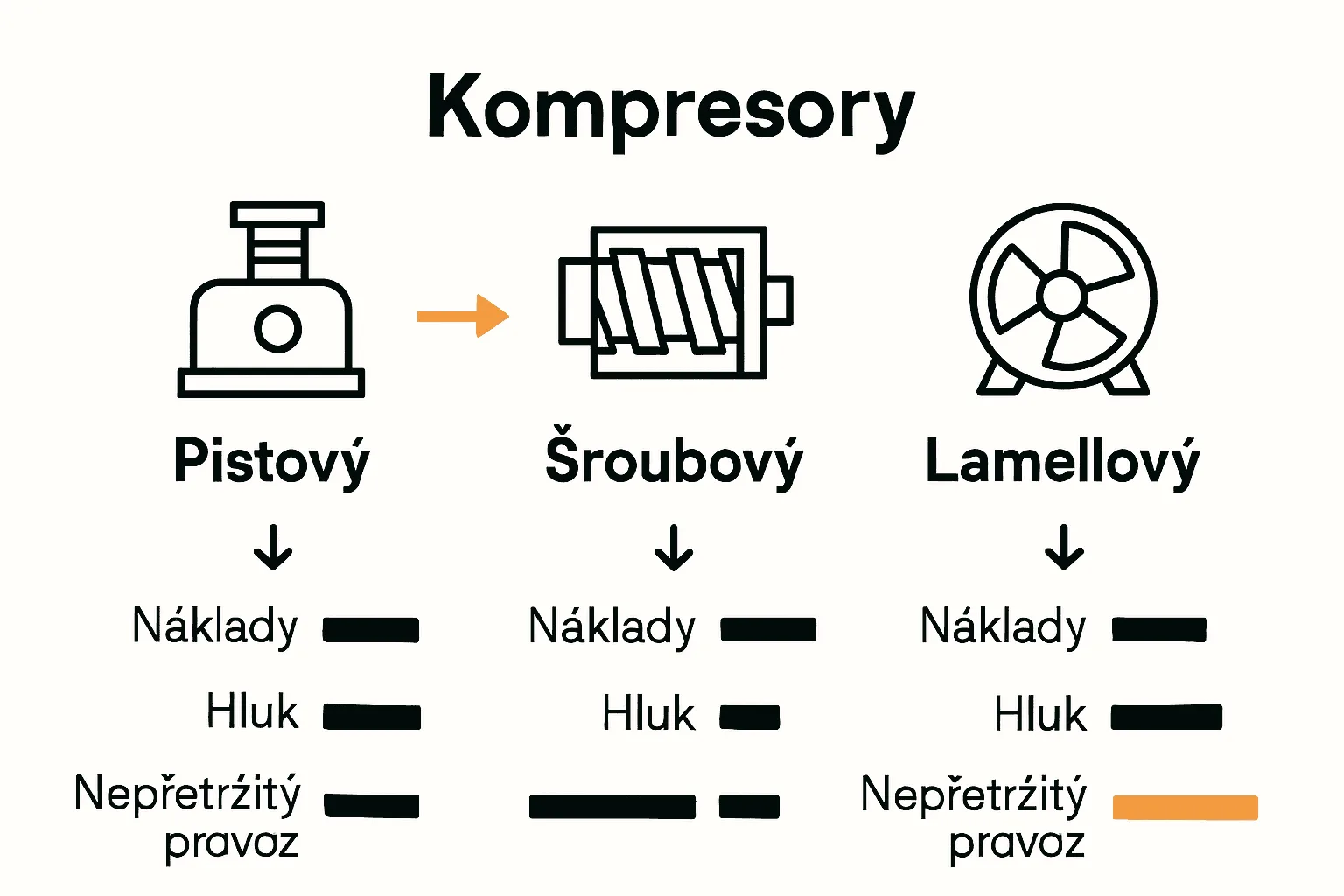 Srovnávací infografika typů vzduchových kompresorů: pístové, šroubové, lamelové