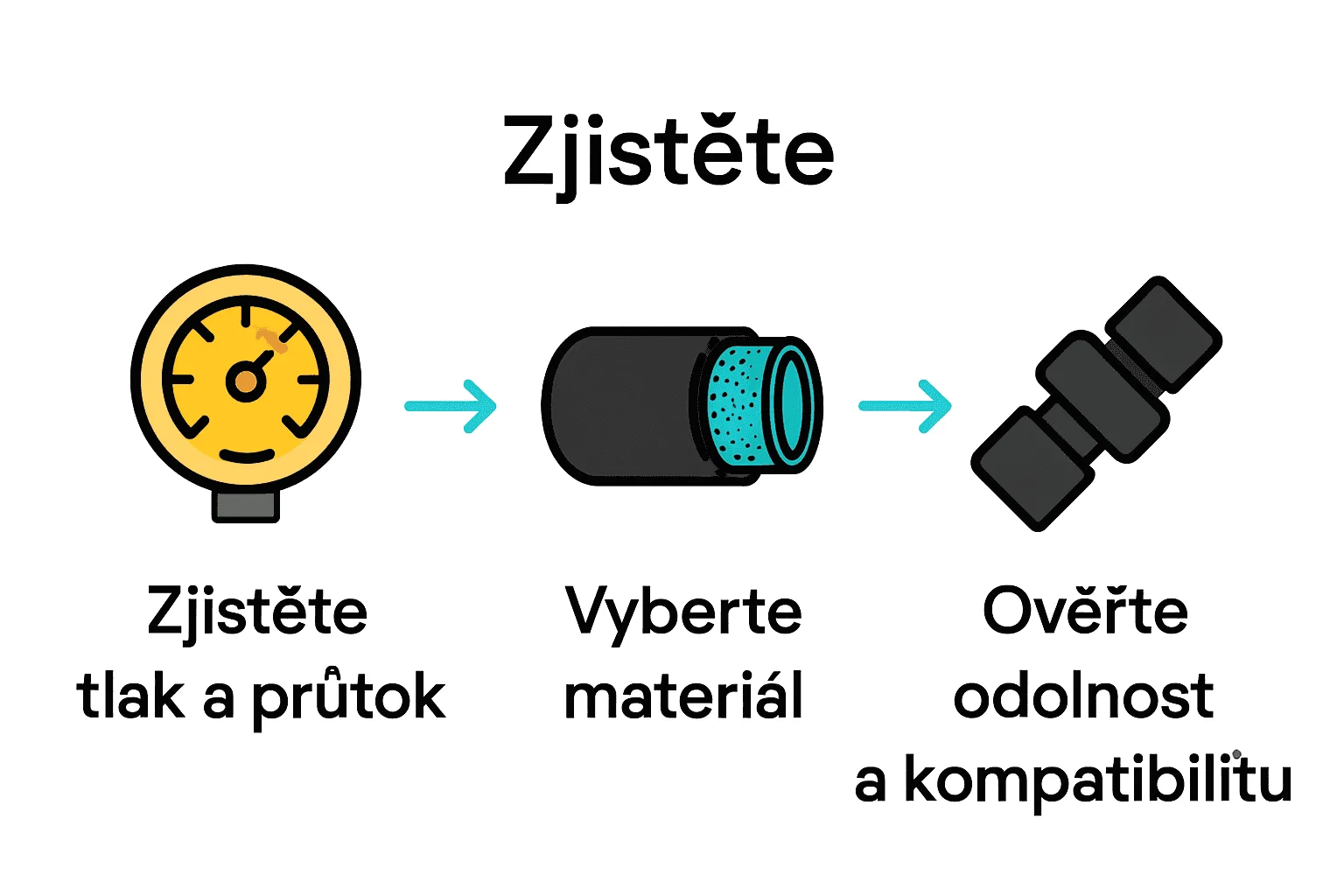 Proces výběru hadice ke kompresoru s ikonami