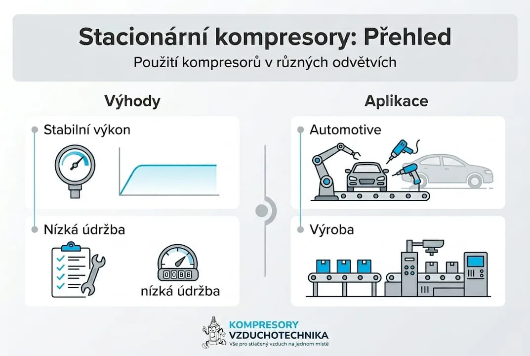 Přehledné grafické znázornění využití kompresorů v různých odvětvích průmyslu