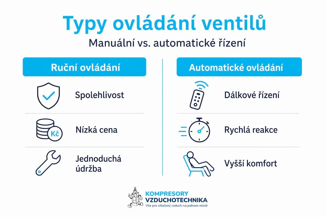 Přehledné srovnání ručního a automatického ovládání ventilů v infografice