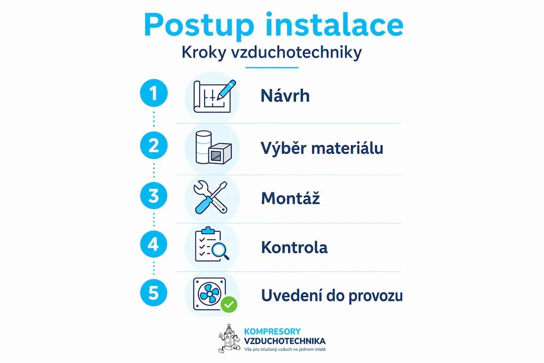 Přehledný průvodce: Jak probíhá instalace vzduchotechniky krok za krokem