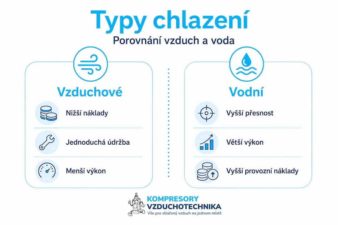 Přehledná infografika ukazuje rozdíly mezi jednotlivými způsoby chlazení kompresoru.