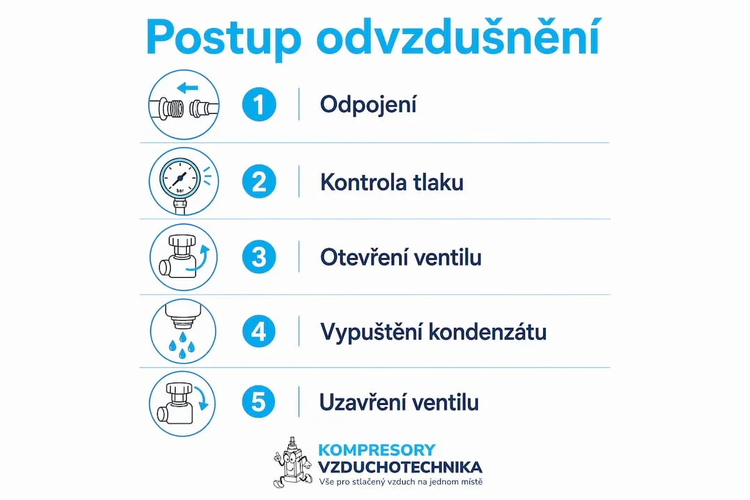 Přehledný návod v podobě infografiky: jak správně odvzdušnit kompresor krok za krokem