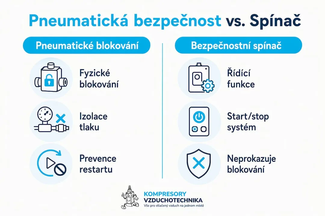 Infografika srovnávající pneumatické blokování a bezpečnostní spínače