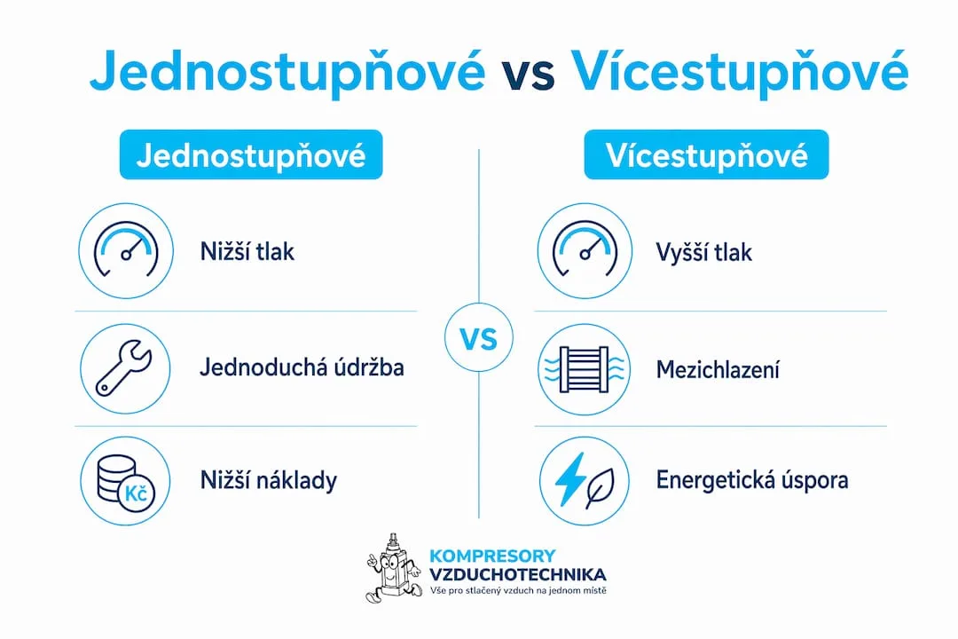 Přehledná infografika, která ukazuje rozdíly mezi jednotlivými typy kompresorů