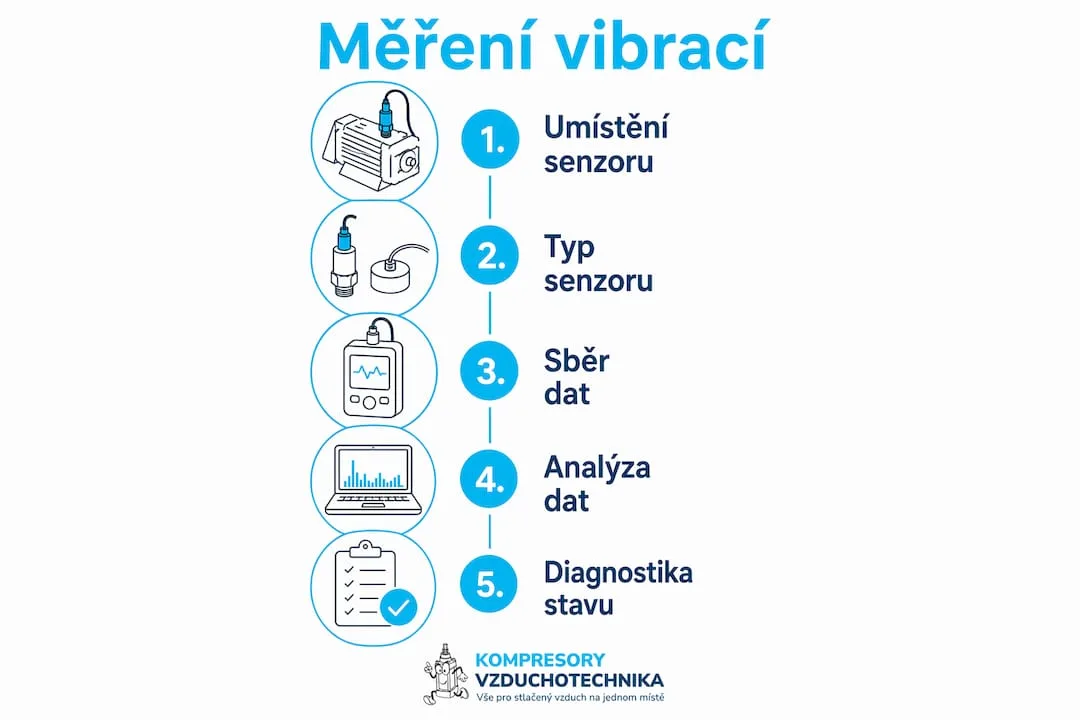 Infografika: pět základních kroků, jak správně změřit vibrace kompresoru