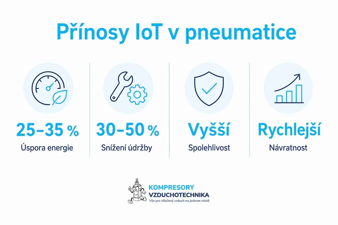 Přehled největších výhod IoT pro pneumatické technologie v jedné infografice