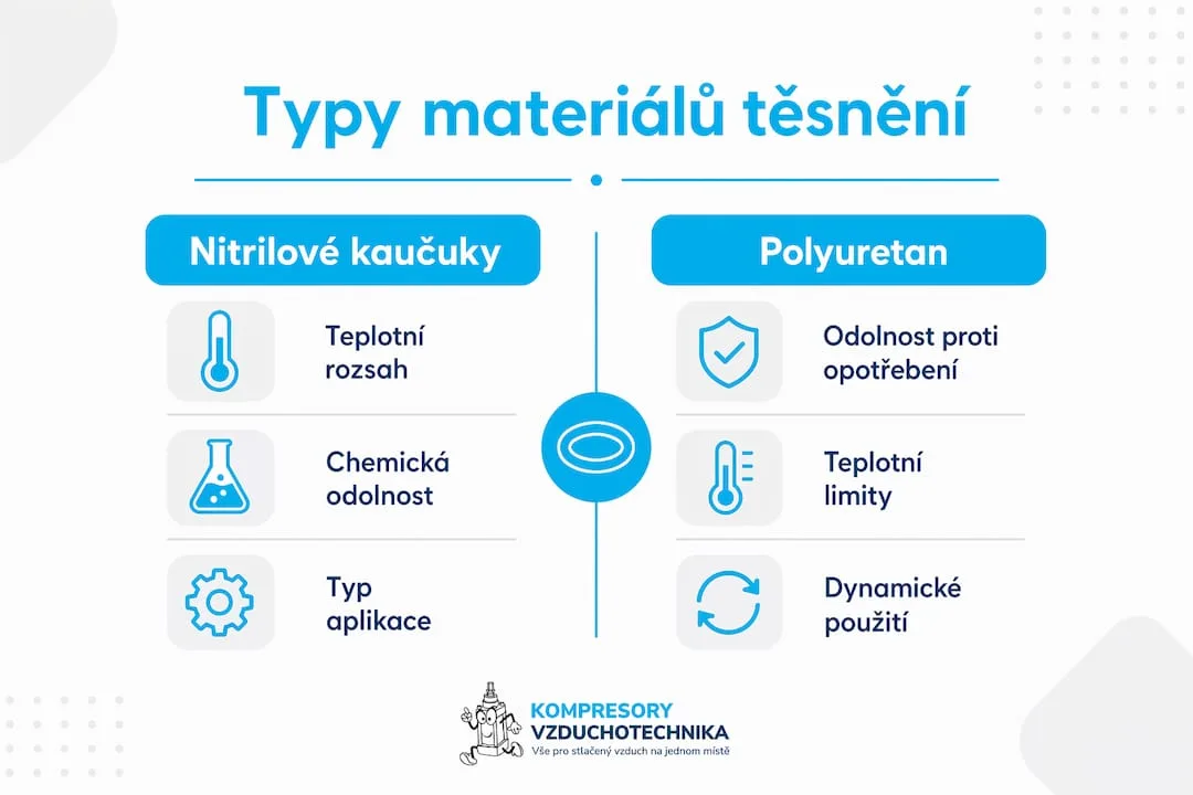 Přehledná infografika srovnávající vlastnosti různých materiálů používaných pro pneumatická těsnění