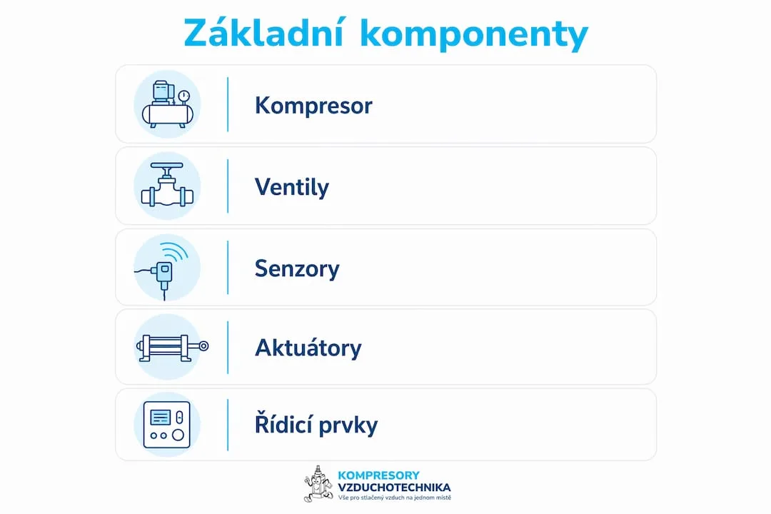 Přehledná infografika s ukázkou základních prvků pneumatické logiky