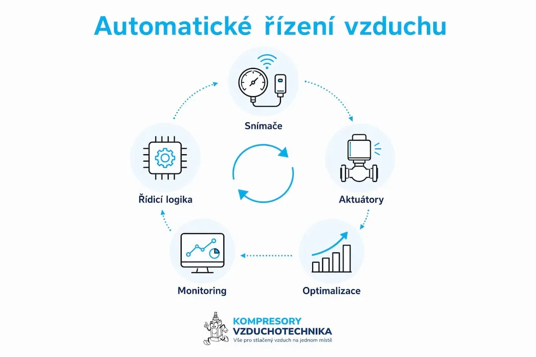 Přehledná infografika, která krok za krokem ukazuje, jak funguje automatická regulace vzduchu.