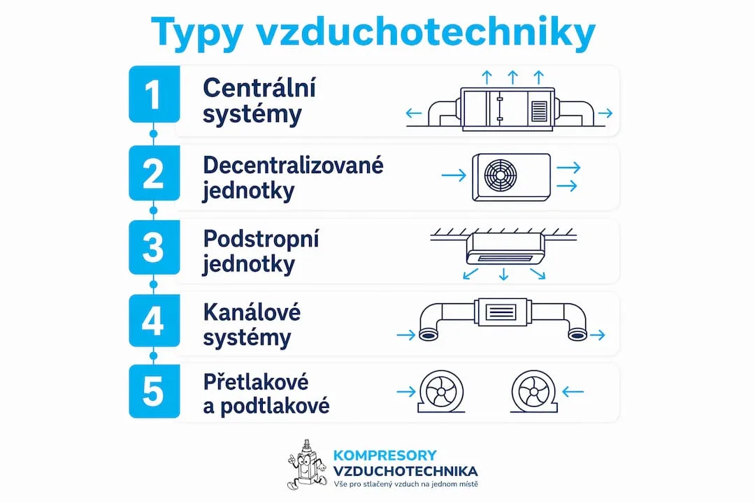 Přehledná infografika o různých typech vzduchotechniky používané ve výrobních provozech