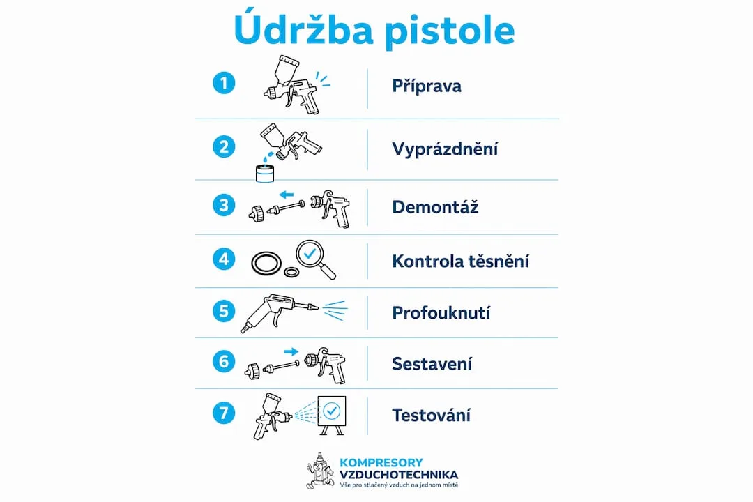Přehledná infografika: jak správně udržovat stříkací pistoli krok za krokem