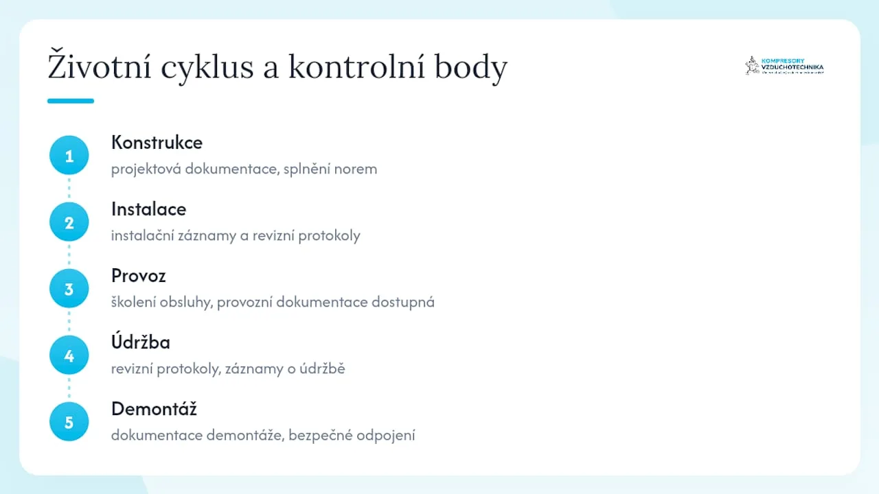 Schéma znázorňující jednotlivé fáze životního cyklu kompresoru pro účely auditování souladu s předpisy.