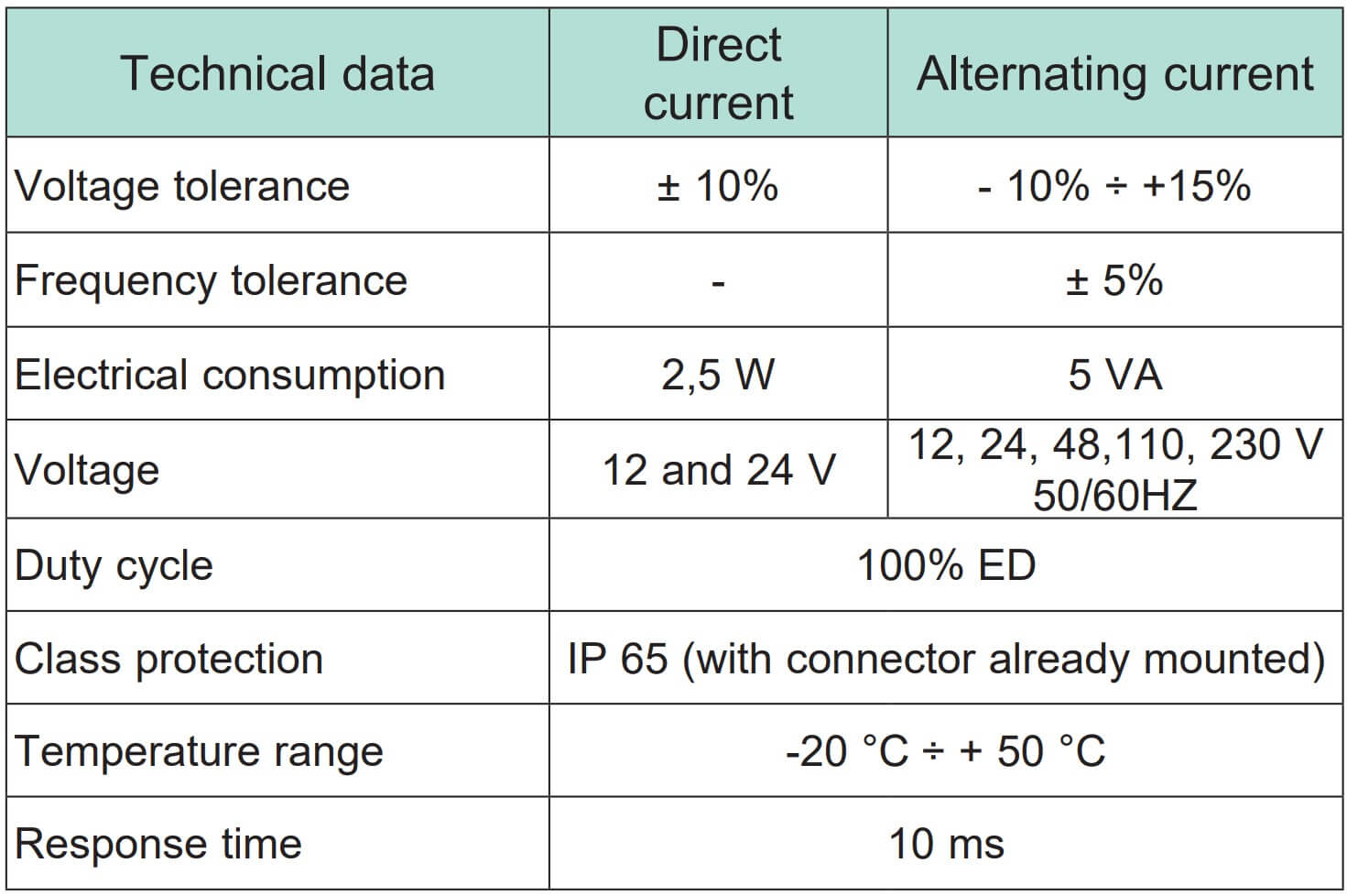 Tabulka cívek pro elektromagnetické ventily API ISO do automatizace