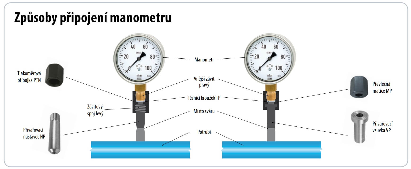 Způsoby připojení manometru