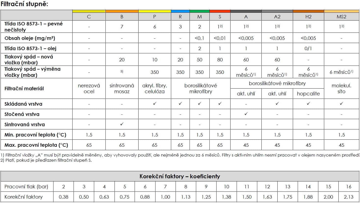 Filtrační stupně stlačeného vzduchu ISO 8573-1