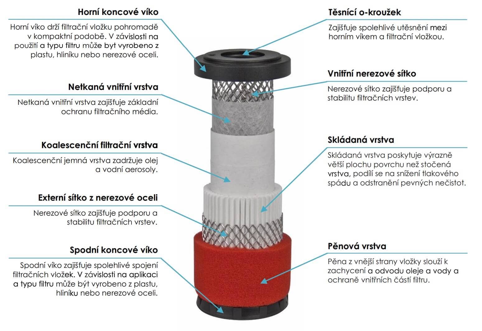 Filtrační vložka stlačeného vzduchu