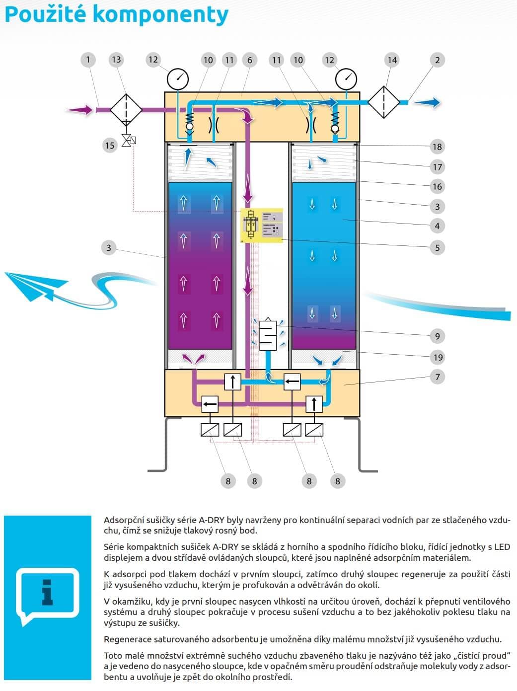 Použité komponenty adsorpční sušičky - série A-DRY