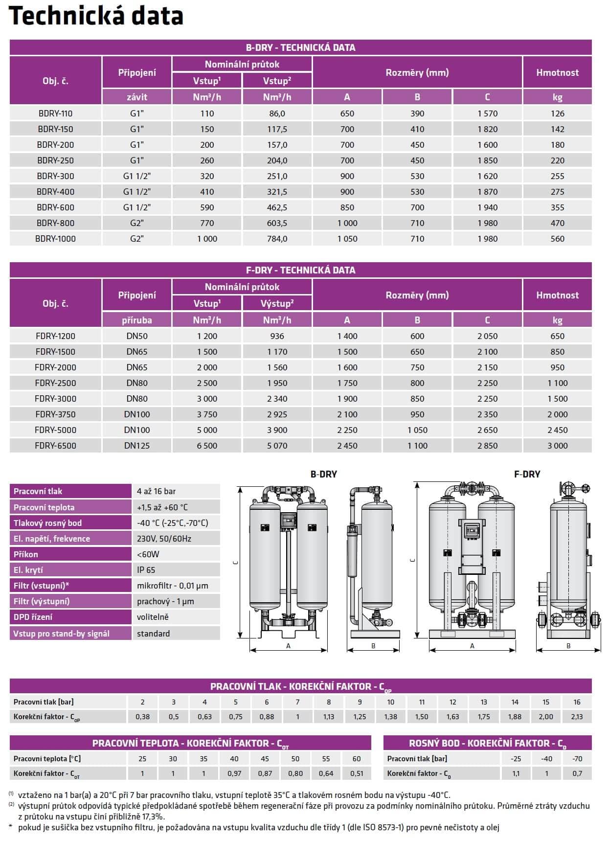 Technická data sušení stlačeného vzduchu B-DRY