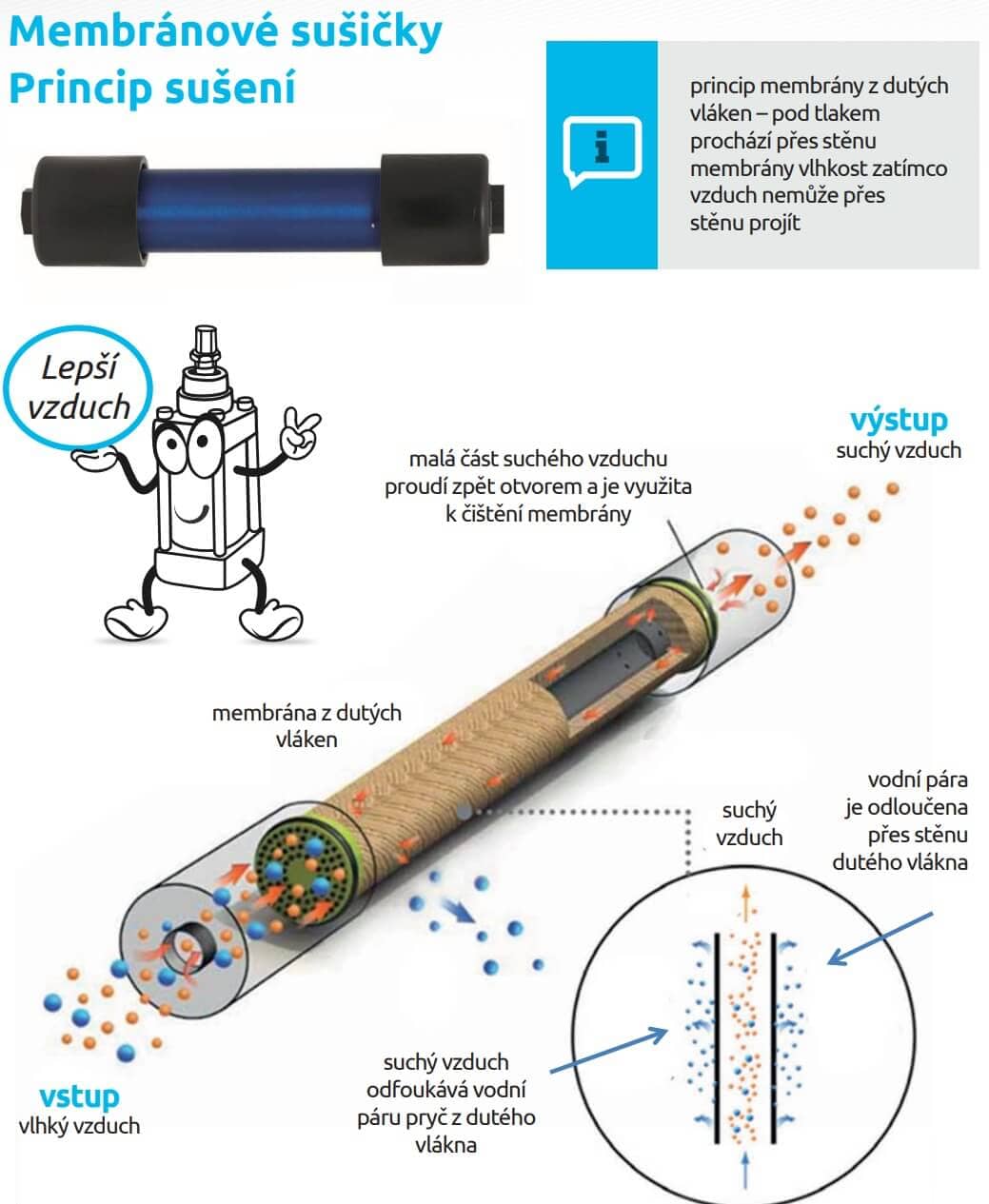 Membránové sušičky Princip sušení