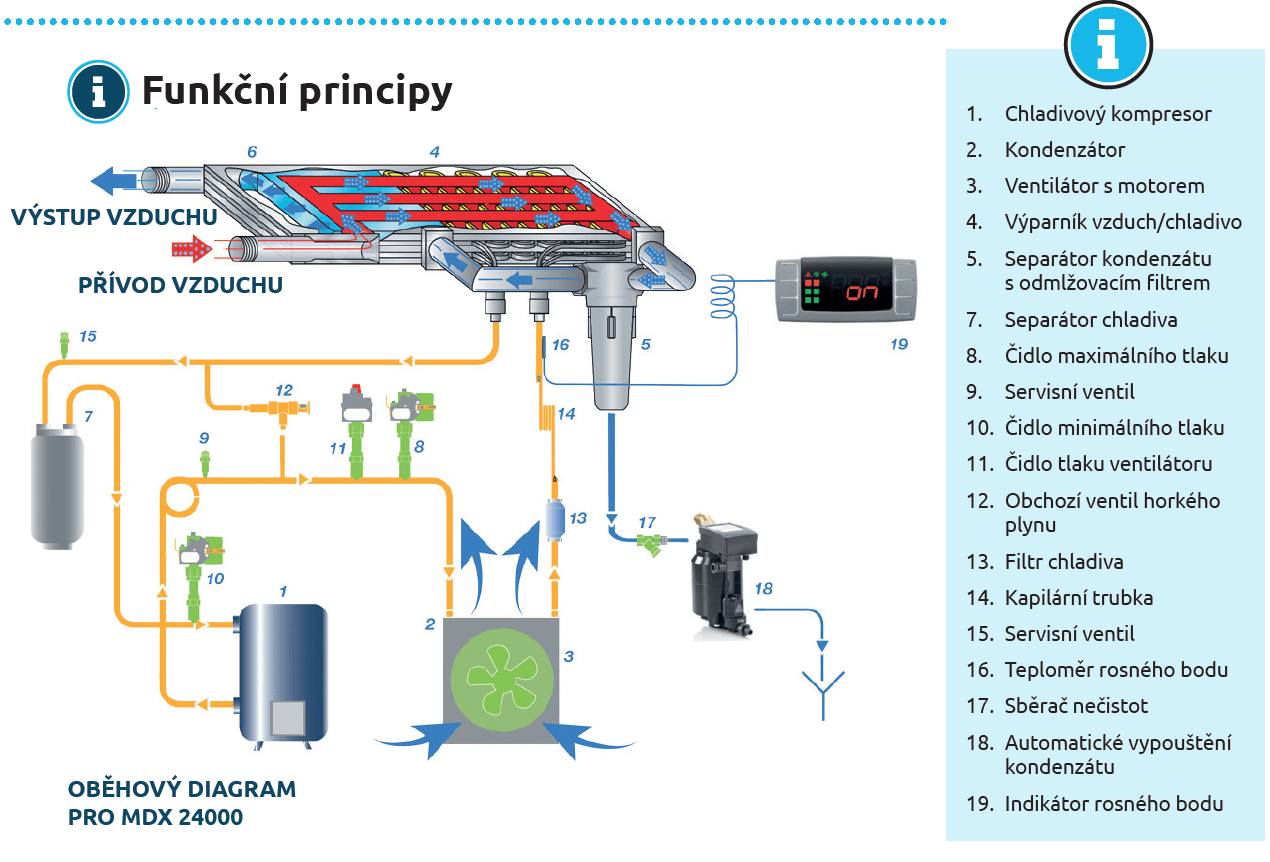 Funkční principy sušení stlačeného vzduchu z kompresoru kondenzační sušičkou