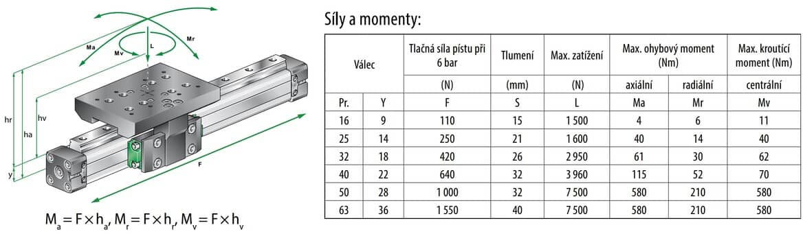 Bezpístnicové válce PLK Síly a momenty
