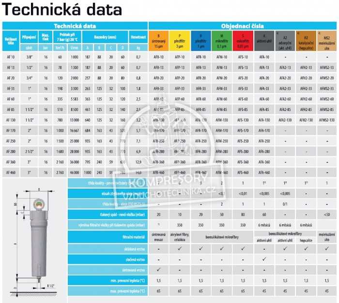 Technická data filtrace vzduchu AF