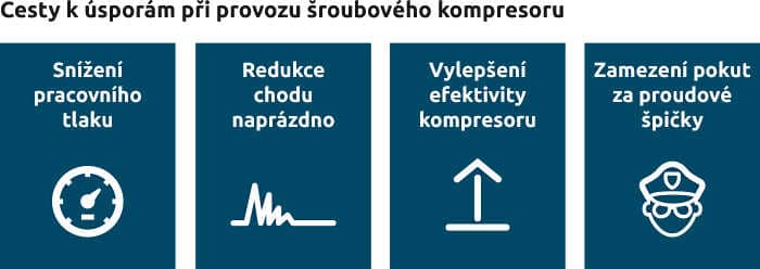 Vylepšení mechanické efektivity šroubového kompresoru