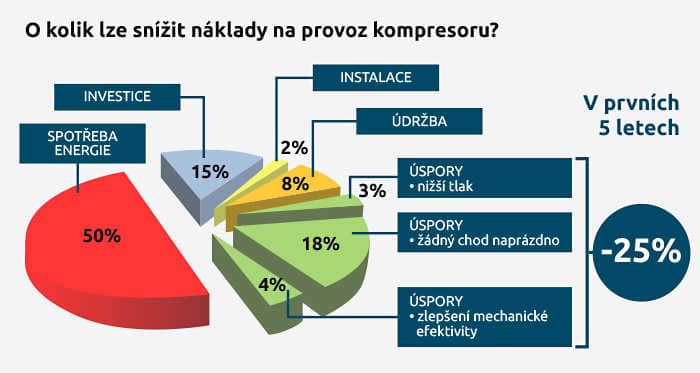 Cesty k úsporám při provozu šroubového kompresoru