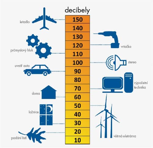 Příklady hluku jednotlivých strojů