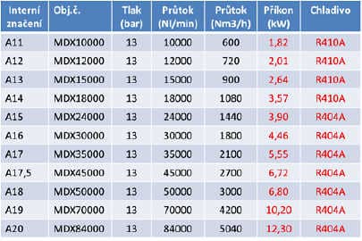 Výběr sušiček pro kompresor a odvod kondenzátu 2