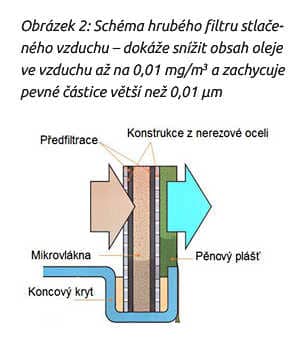 Mikrofiltry s neuspořádanými mikrovlákny (hrubý filtr)