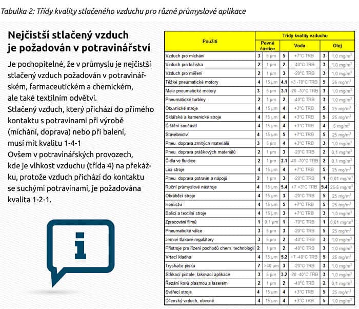 Nejčistší stlačený vzduch je požadován v potravinářství Je pochopitelné, že v průmyslu je nejčistší stlačený vzduch požadován v potravinářském, farmaceutickém a chemickém, ale také textilním odvětví. Stlačený vzduch, který přichází do přímého kontaktu s potravinami při výrobě (míchání, doprava) nebo při balení, musí mít kvalitu 1-4-1 Ovšem v potravinářských provozech, kde je vlhkost vzduchu (třída 4) na překážku, protože vzduch přichází do kontaktu se suchými potravinami, je požadována kvalita 1-2-1.